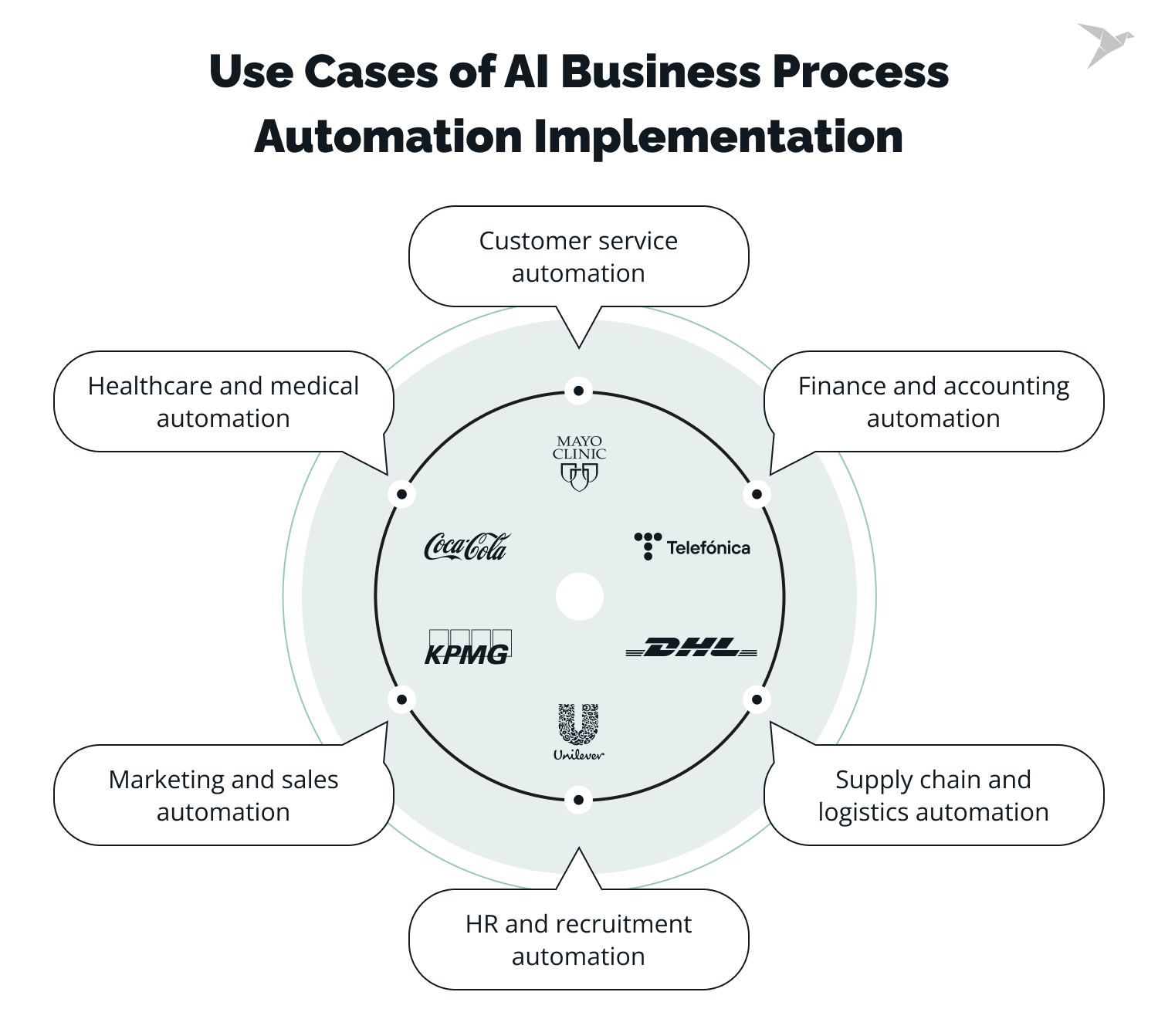 Manufacturing and Supply Chain Automation