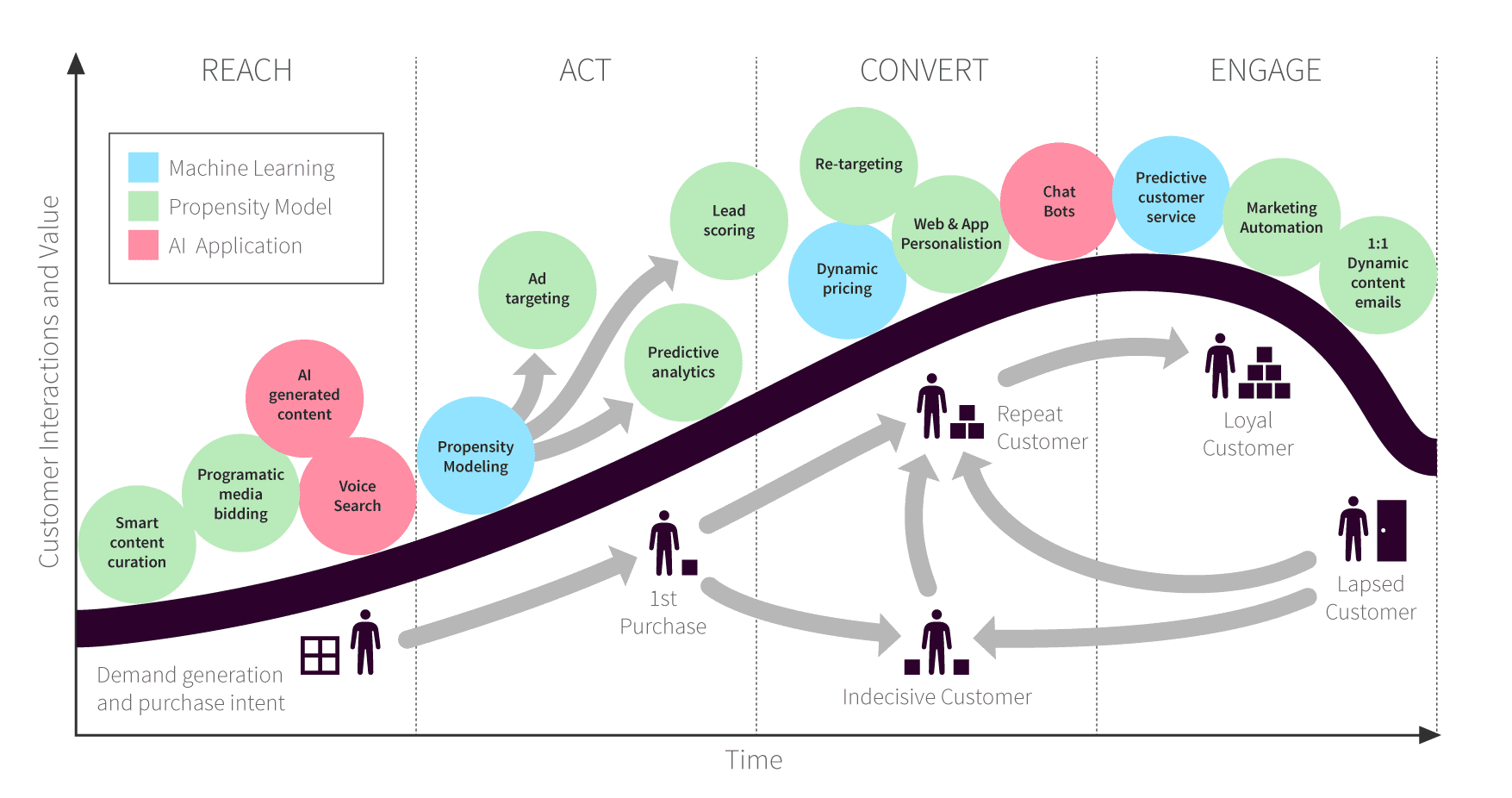 AI Sales Process