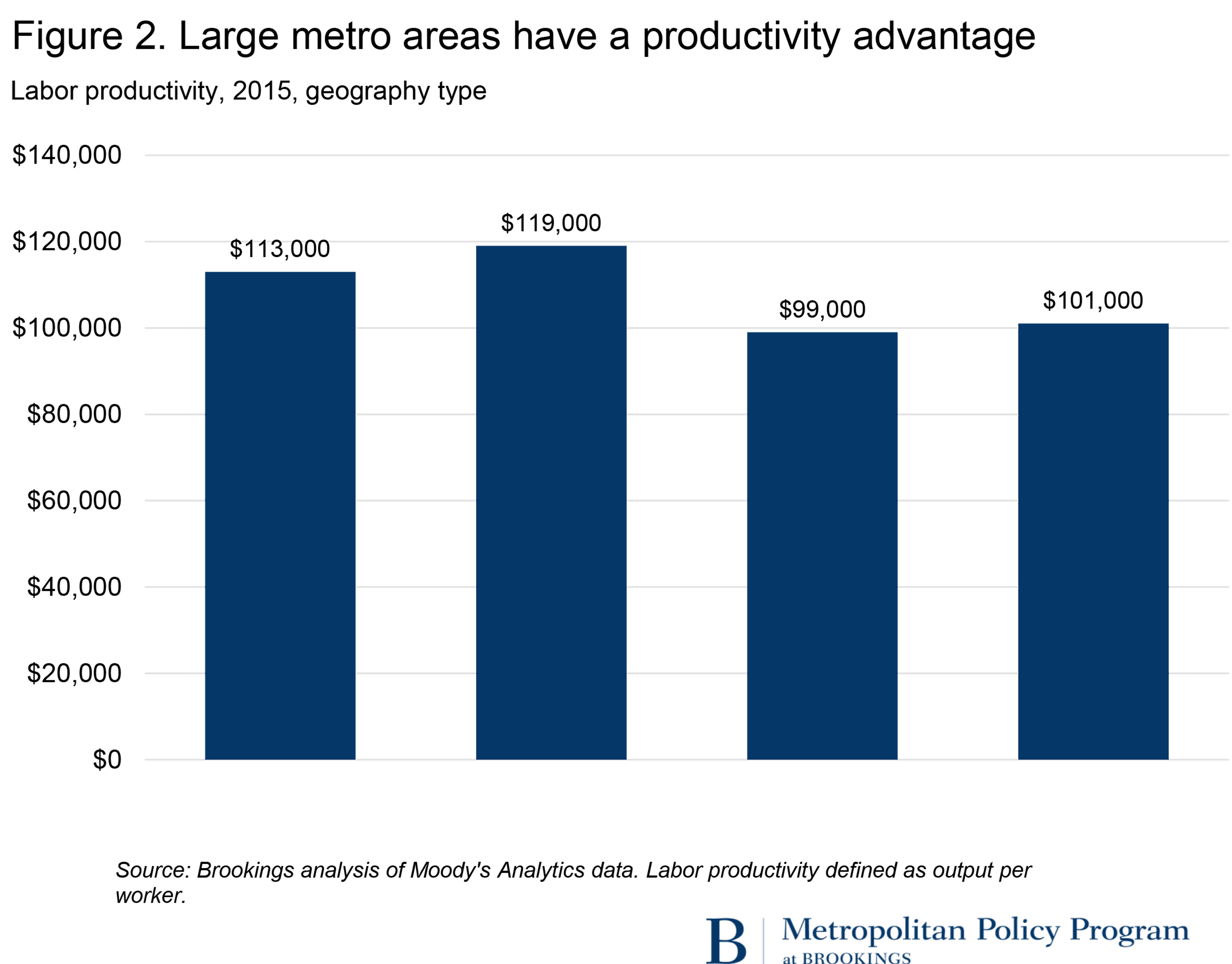 Productivity Analysis and Business Intelligence