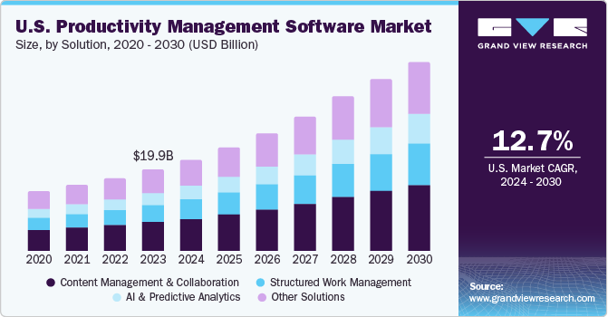 Productivity Management Software Market Growth